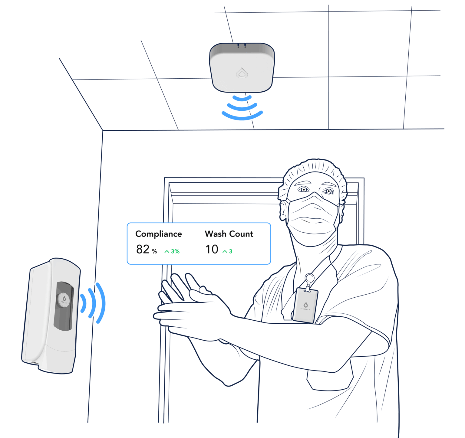 Illustration of Vitalacy’s Hand Hygiene Monitoring Solution featuring the 2025 SmartBadge, showing real-time compliance and hand wash count data.