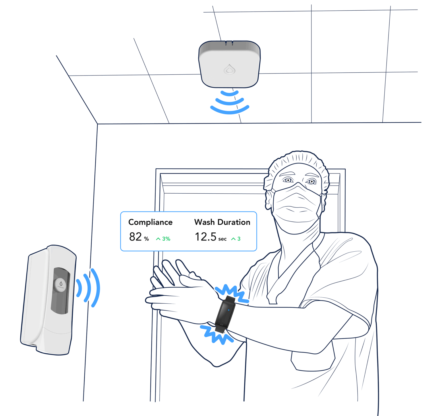 Illustration of Vitalacy’s Hand Hygiene Monitoring Solution featuring SmartBand, SmartClip, and SmartBadge devices (2025 version)