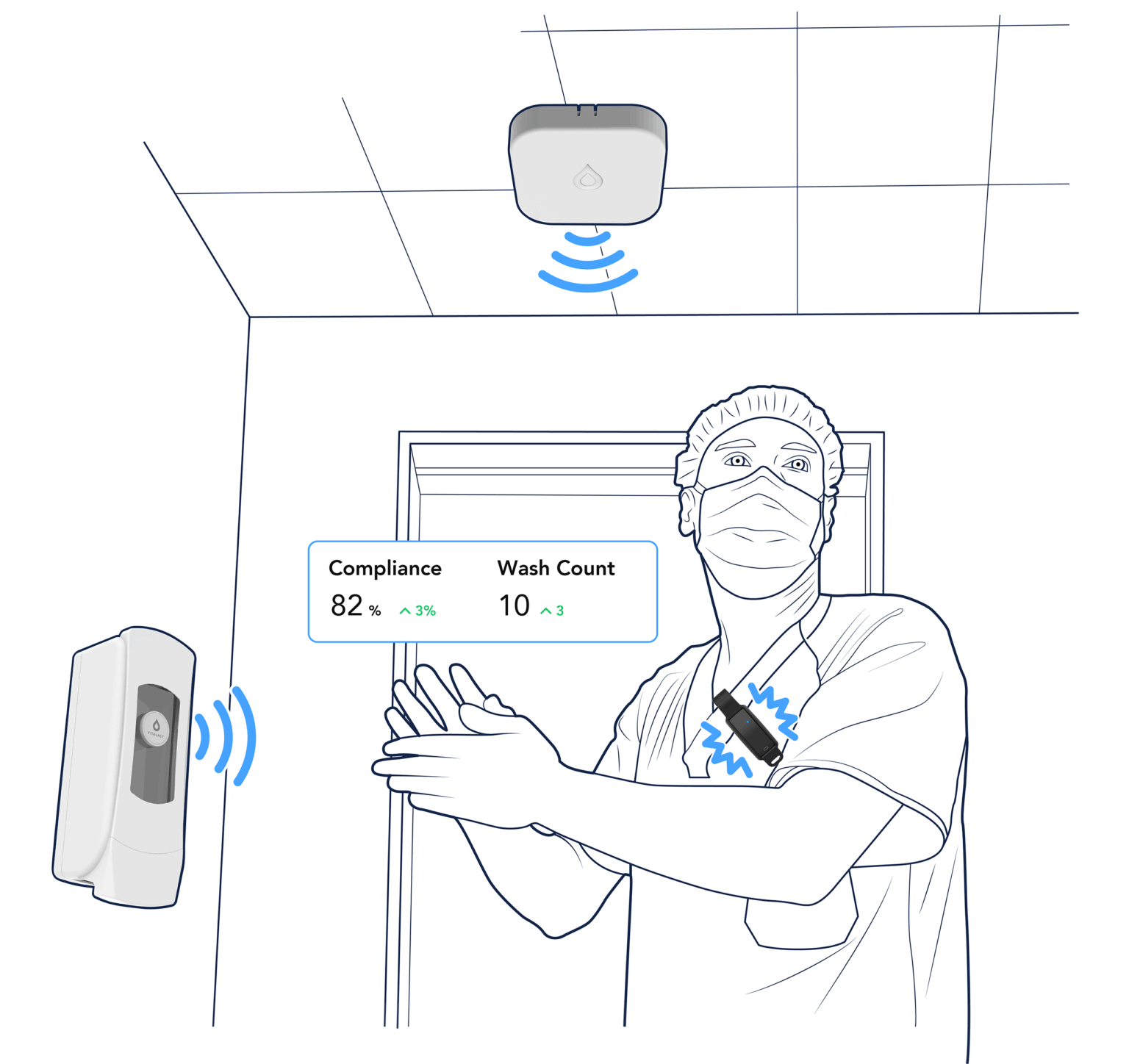 Illustration of Vitalacy’s Hand Hygiene Monitoring Solution featuring the 2025 SmartClip, showing real-time compliance and hand wash count data.